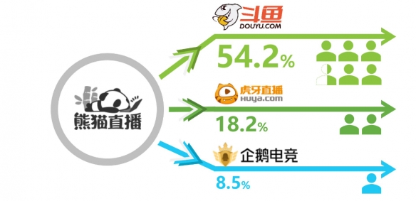 企鹅电竞停运有哪些影响,企鹅电竞要转型了吗