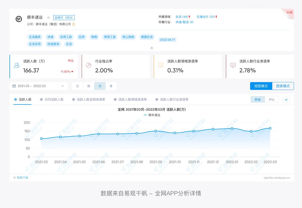 顺丰速运通拆解,顺丰快递的物流技术解读