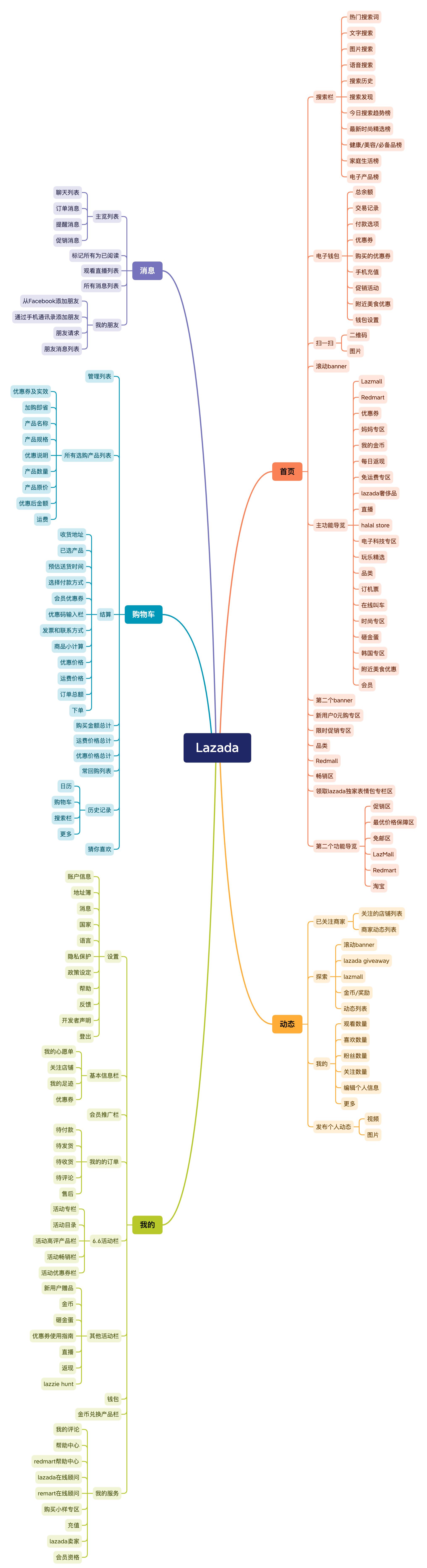 lazada东南亚跨境电商平台,东南亚跨境电商lazada卖什么