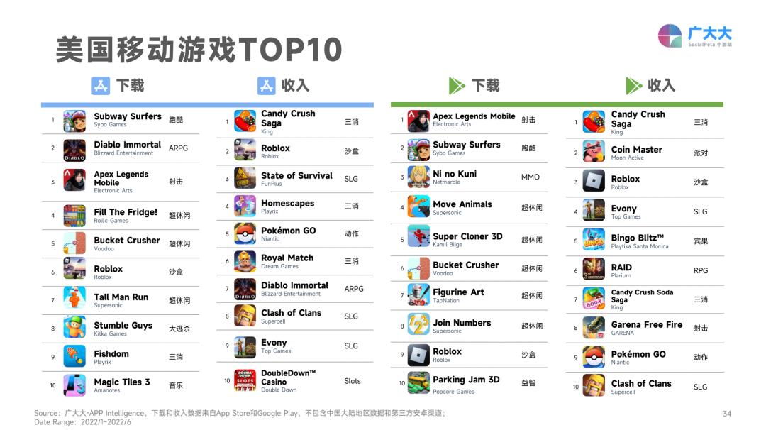 2022年H1全球营销更难了：素材总量下跌，成本持续攀升