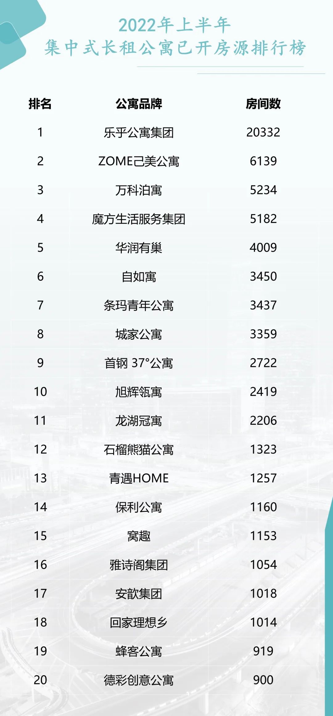 易居研究院：2022年半年度北京集中式长租公寓Top20榜单