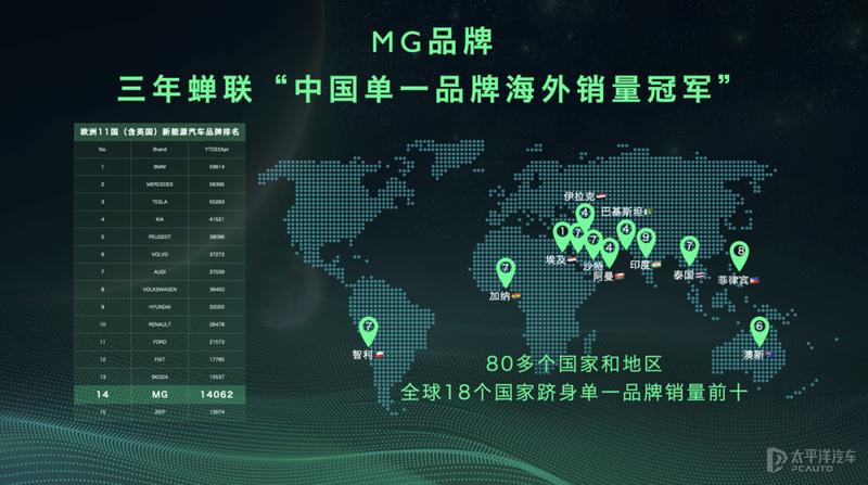 mg销量2023,mg出口销量