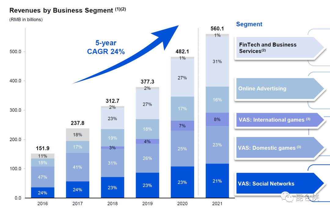 2022年的腾讯恰似2016年的苹果