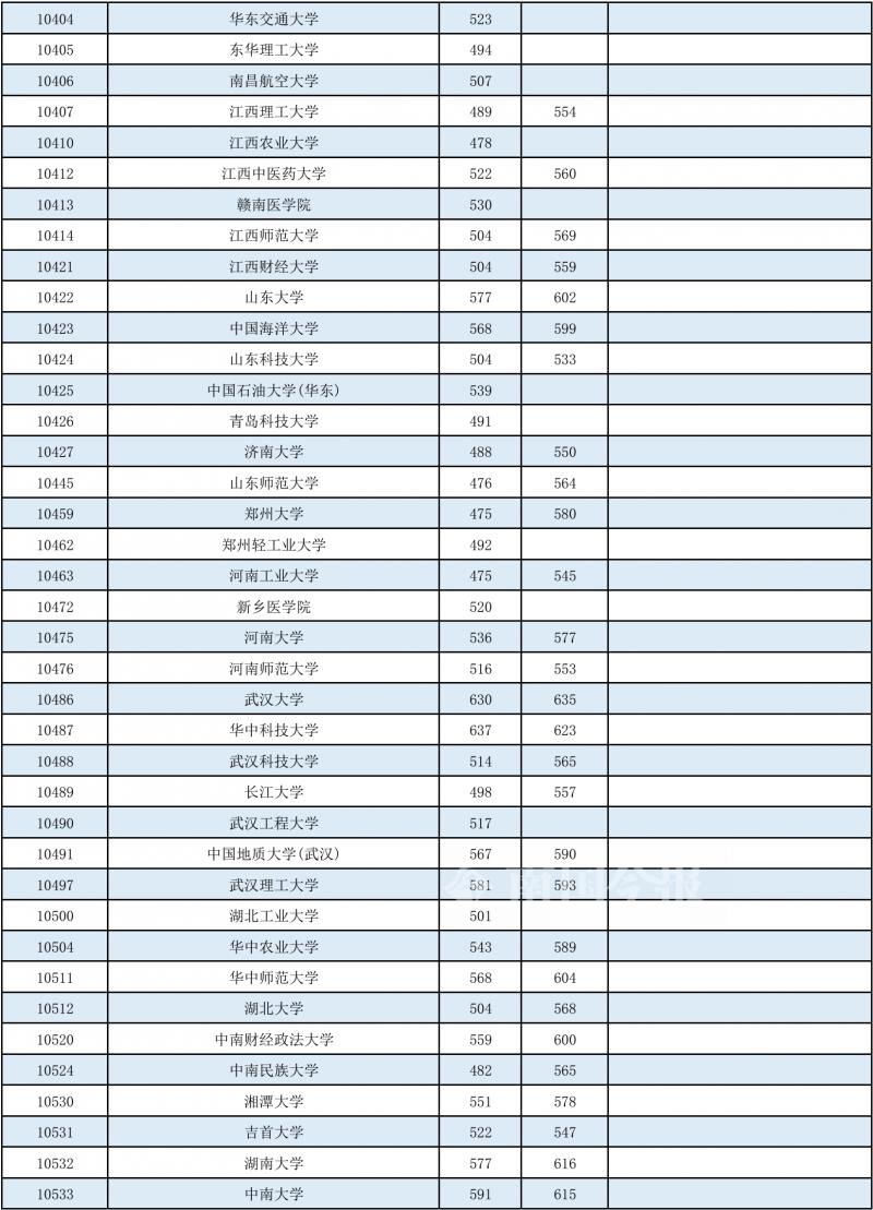 2022年山东高考各高校投档分数线,2022年985和211大学录取分数线