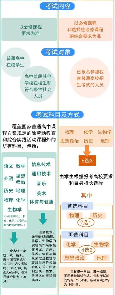 山西省普通高中学业水平标准解读,山西2022高中学业水平考试政策