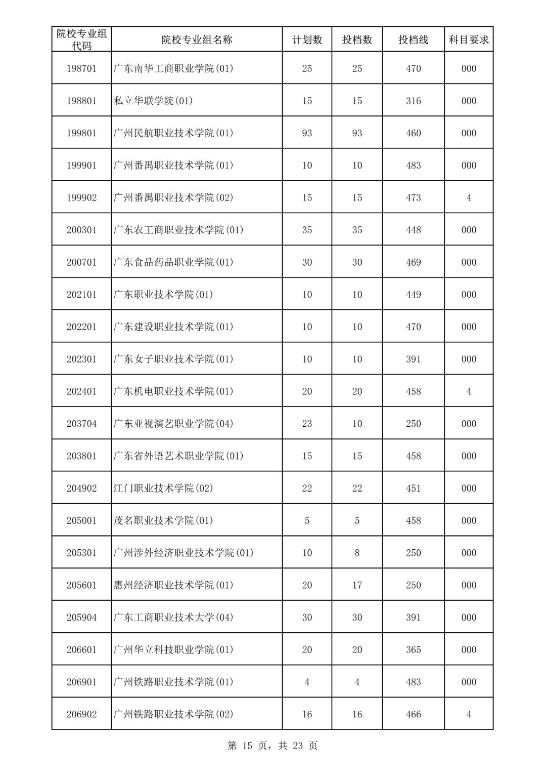 2019海南专科提前批投档线,海南高考专科批志愿填报