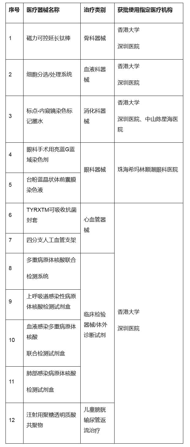 港澳药械通首个药品在深启动使用,港澳药械通能惠及内地别的地方吗
