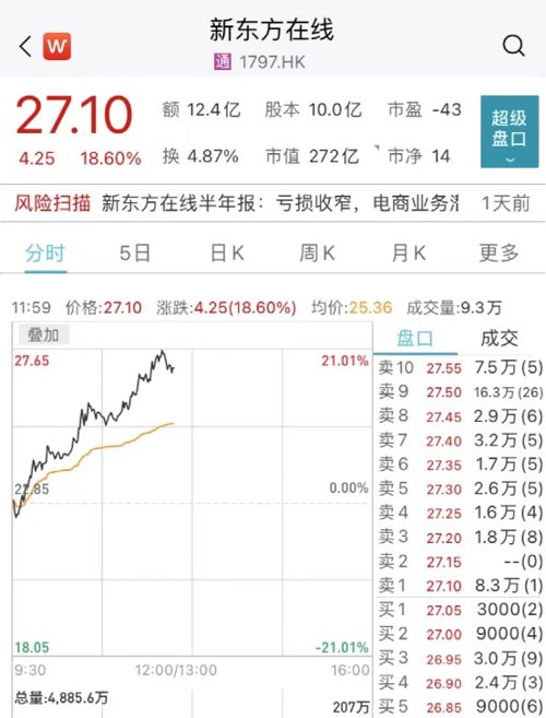 发生了什么？北向资金突然净卖超60亿！新东方在线又火了，暴涨近19%！控股股东遭立案调查，应声跌停！财政部发声