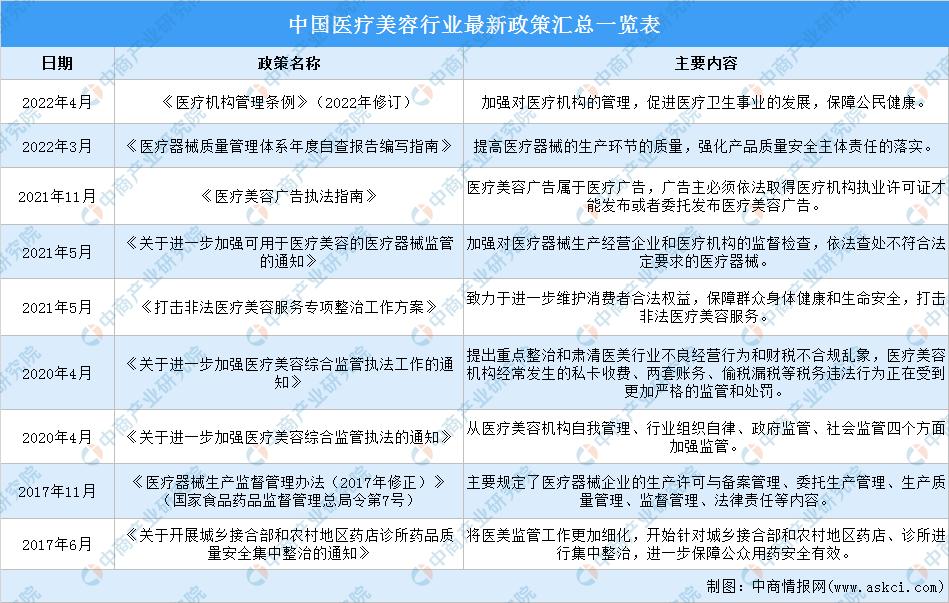 2023年中国医疗美容行业全景图谱,私密医疗美容行业的前景