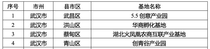 湖北公示示范企业名单,重要名单湖北153家企业上榜