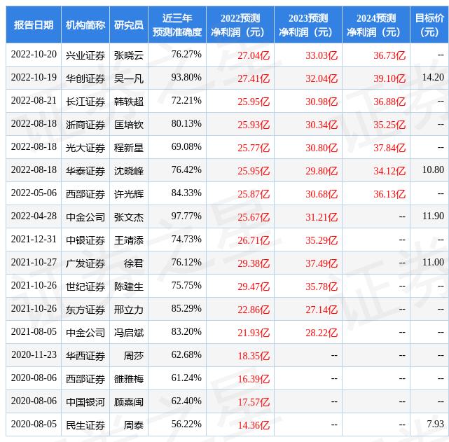 东方财富证券2023评级,东方财富股票目标价