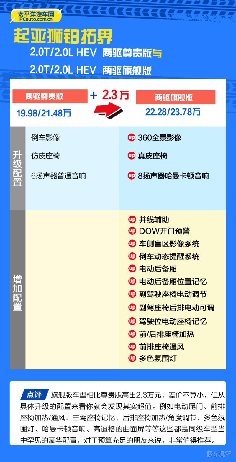 起亚狮铂拓界2.0豪华版147000贵不贵,2.0t起亚狮铂拓界落地价