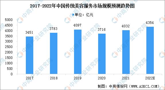 2022年美容养生行业怎么样,2023年美容行业趋势分析