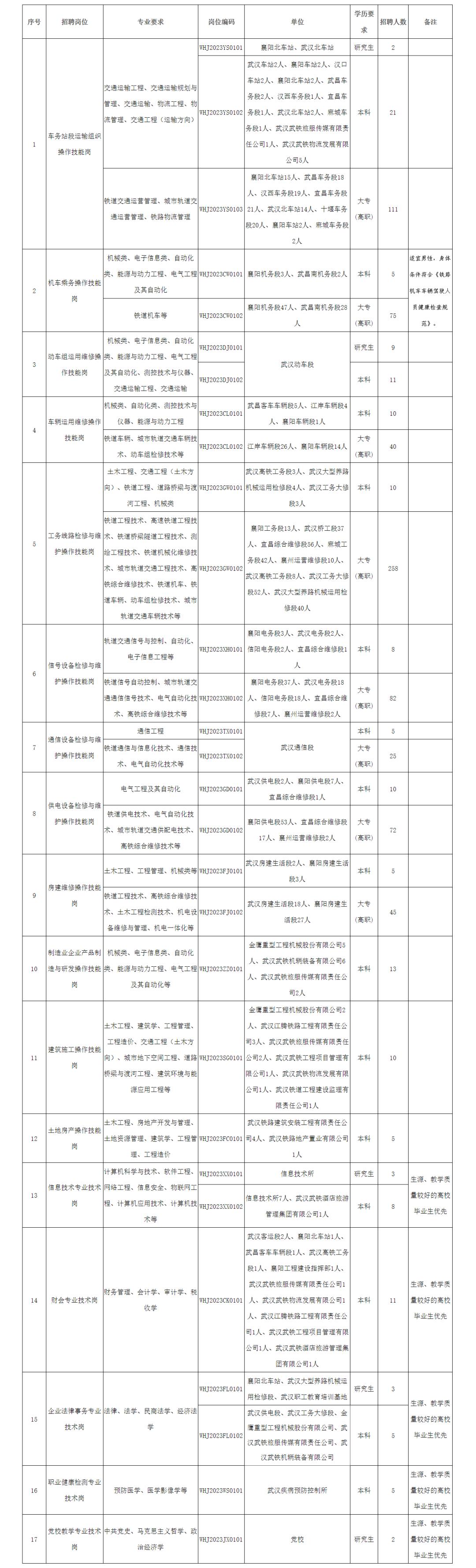 华中科技大学、武汉铁路局！湖北这些单位正在招人