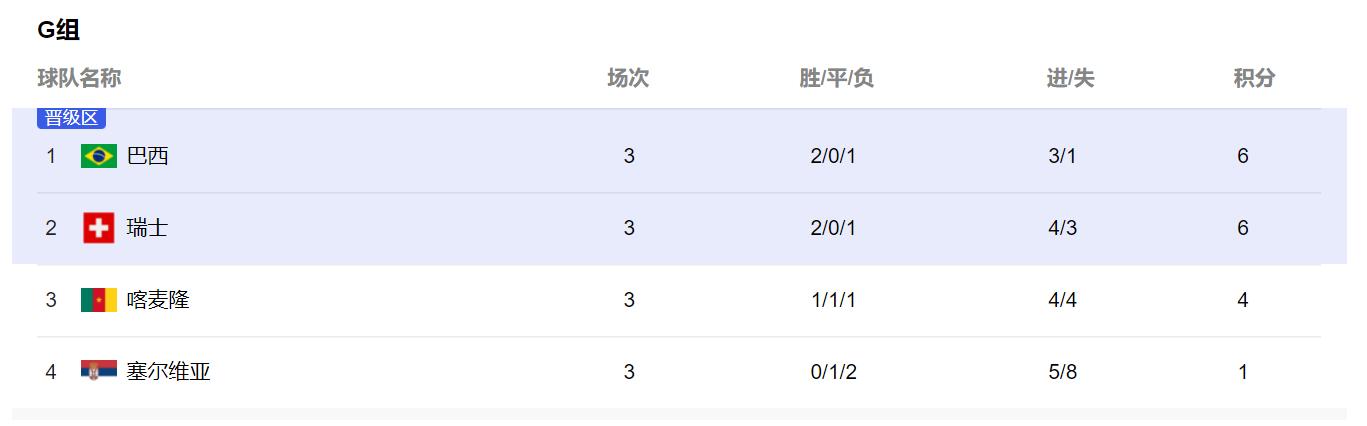 孙兴慜绝杀澳大利亚韩国反应,补时绝杀韩国2-1葡萄牙