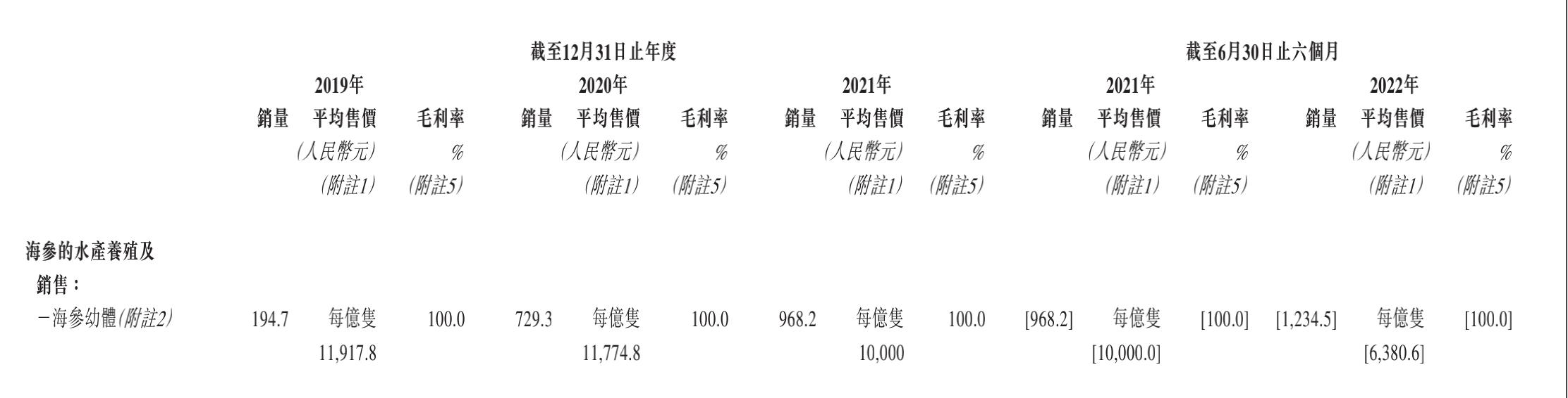 安源种业活海参公平值大幅波动，毛利率“两重天”