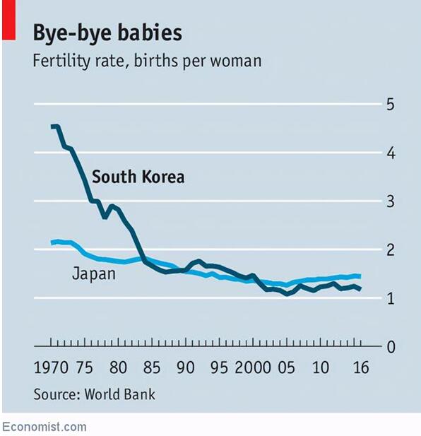 常洛闻：放眼世界，韩国这项数据“一骑绝尘”