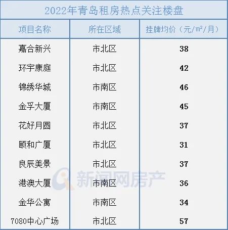 2022年青岛二手房共交易53584套市北这些区域的房源全年都很火!