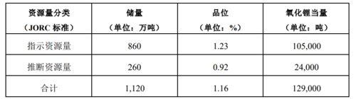 千亿锂王大消息,千亿锂王