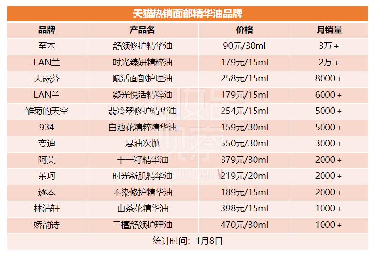 三大精华油榜单,精华油国货产品排名前十