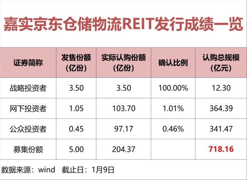 吸金36亿,吸金85亿