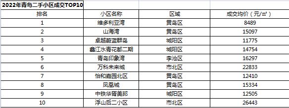 2020年青岛新二手房成交,2022年青岛市5月二手房成交量