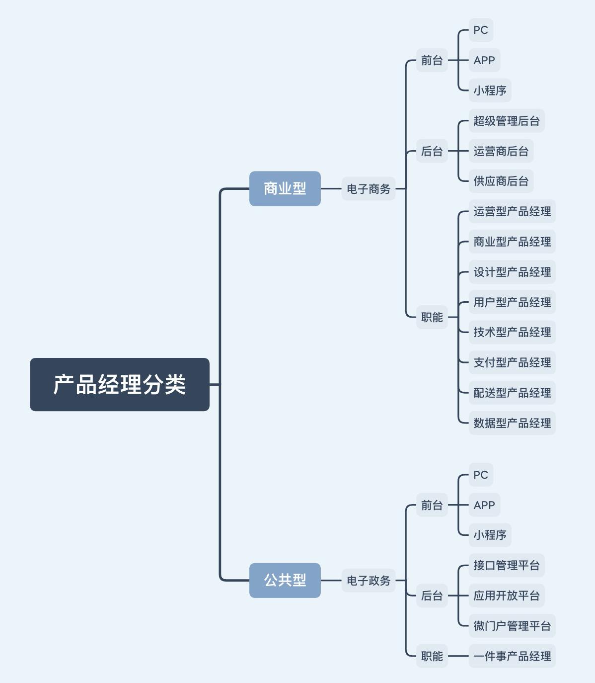 产品经理系列2——分类梳理篇