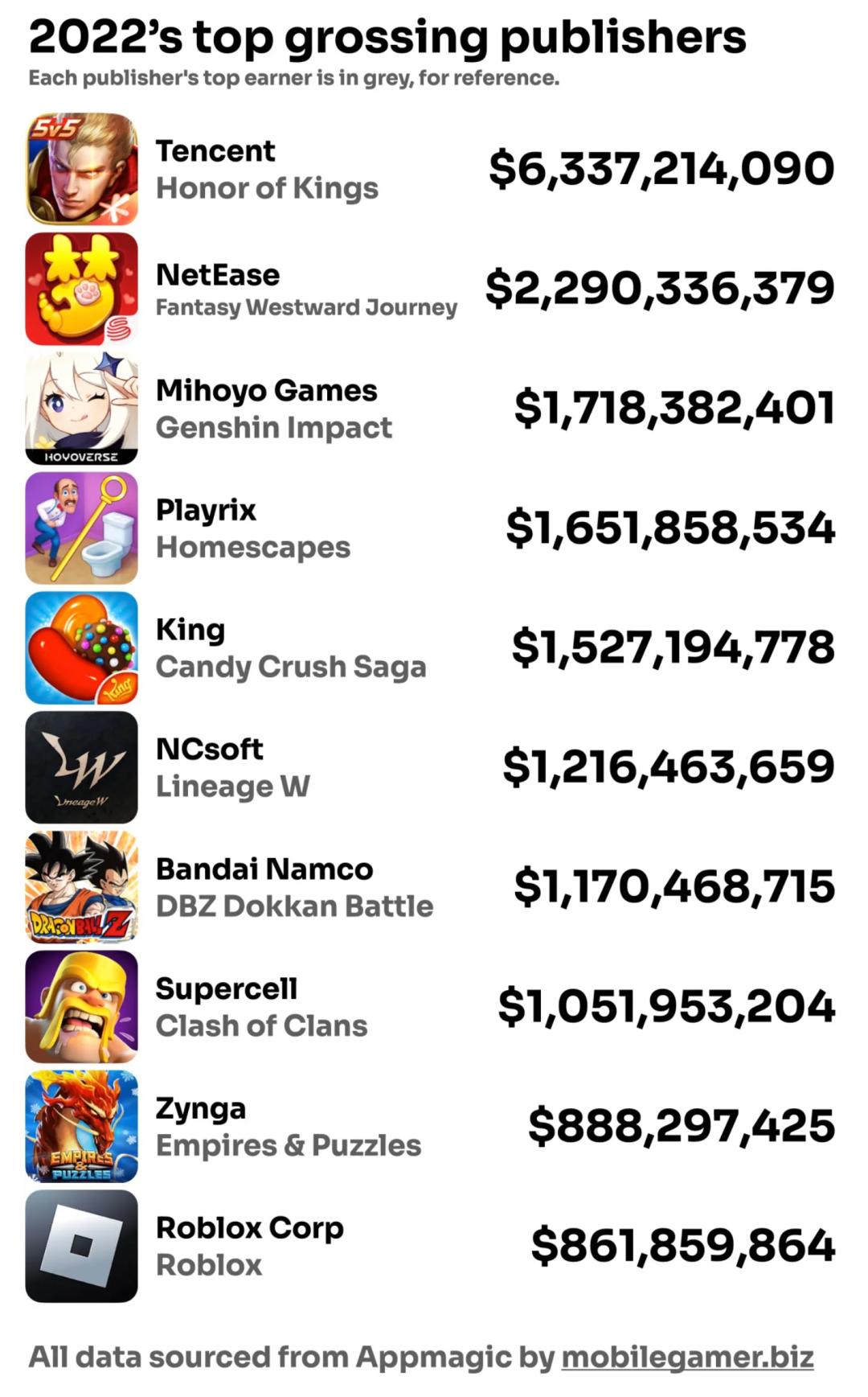 手游热门游戏收入排名前十有哪些,2022热门游戏手游收入排行榜