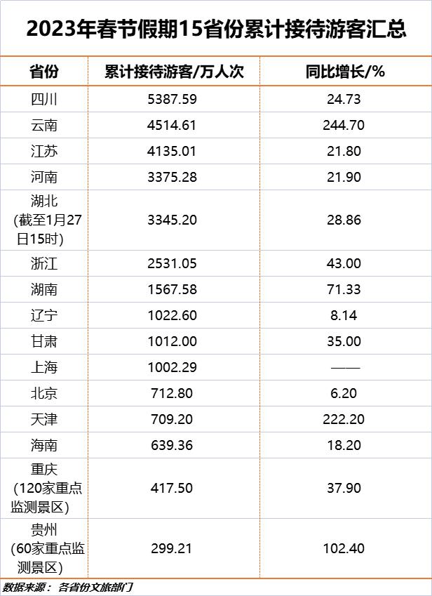 春节期间云南省旅游市场强势复苏,云南实现旅游总收入6934亿元