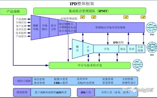 打造高效的研发管理体系,几种常见的研发管理体系