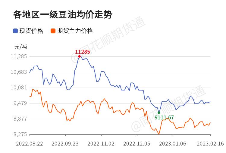 油脂盘面延续区间震荡,豆油下周大反弹行情预测