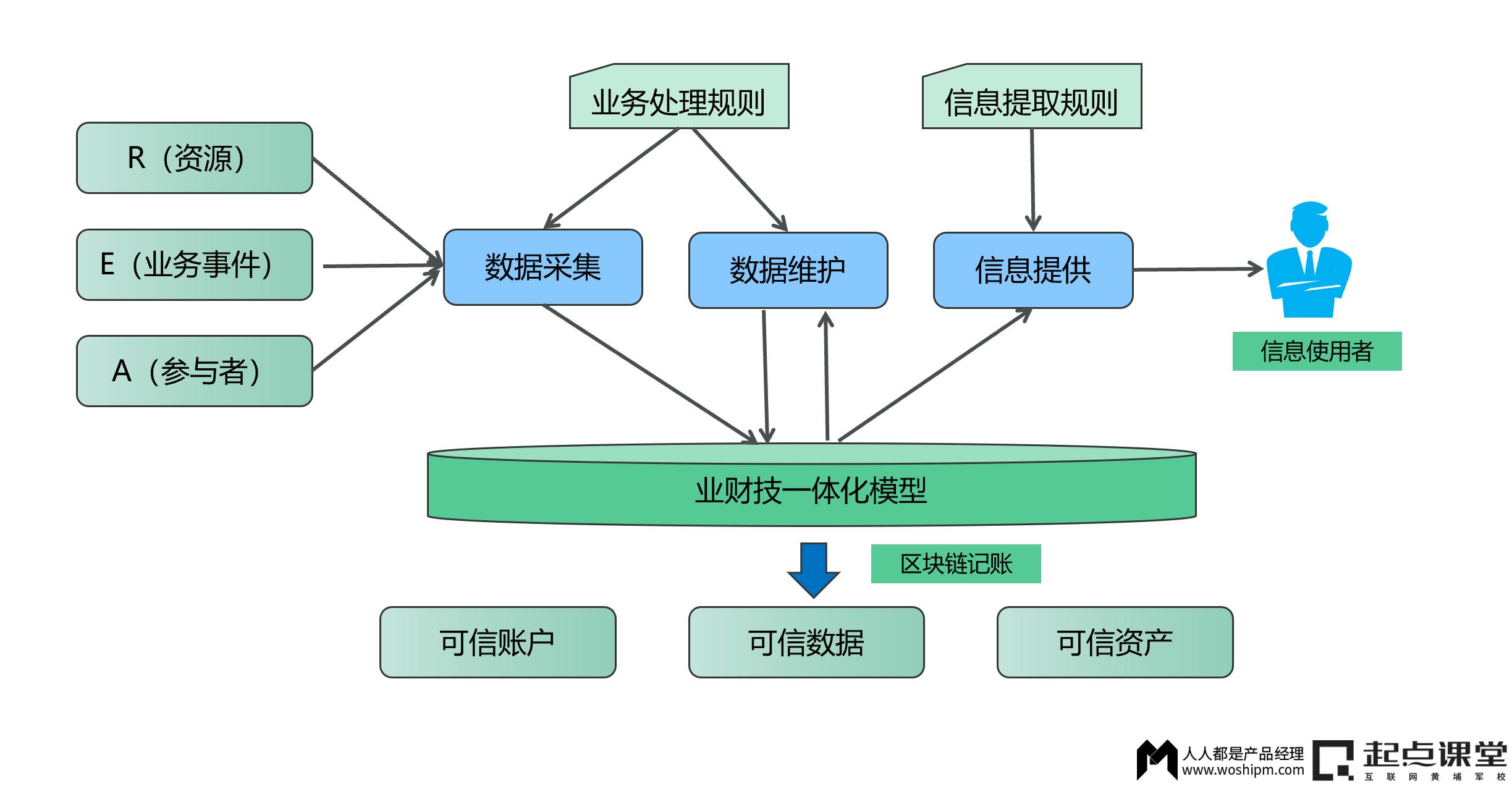WEB3.0重塑互联网行业的生产要素和生产关系