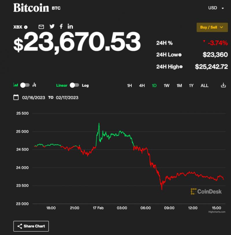 “距离牛市还远着呢！”*币特比**突破2.5万美元后大幅回落，一度跌超4%