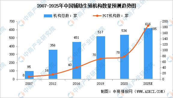 辅助生殖前景,辅助生殖行业风险分析