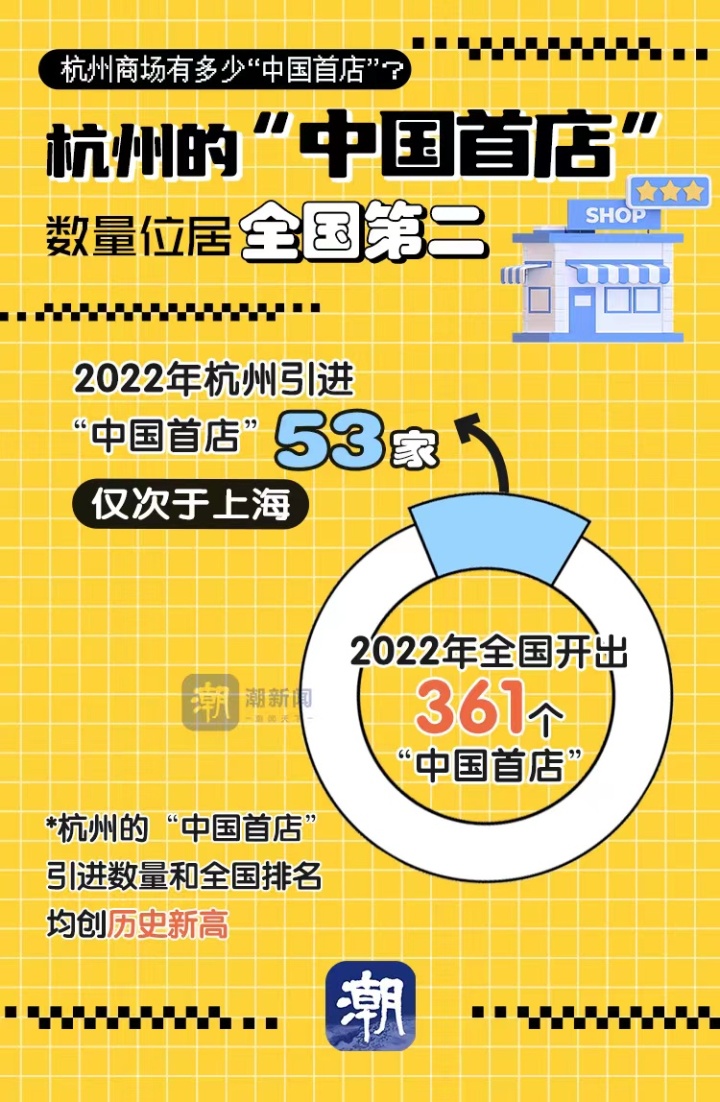 潮图鉴丨杭州去年引进322家首店哪个商场最多？哪个区领跑？