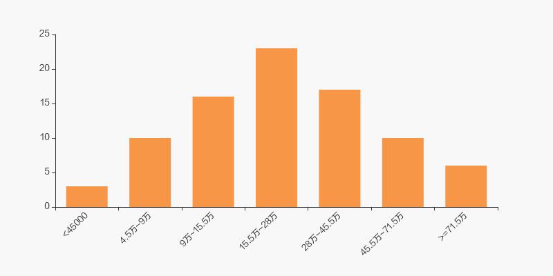 山西证券股东持股,山西证券股东户数连续4期下降