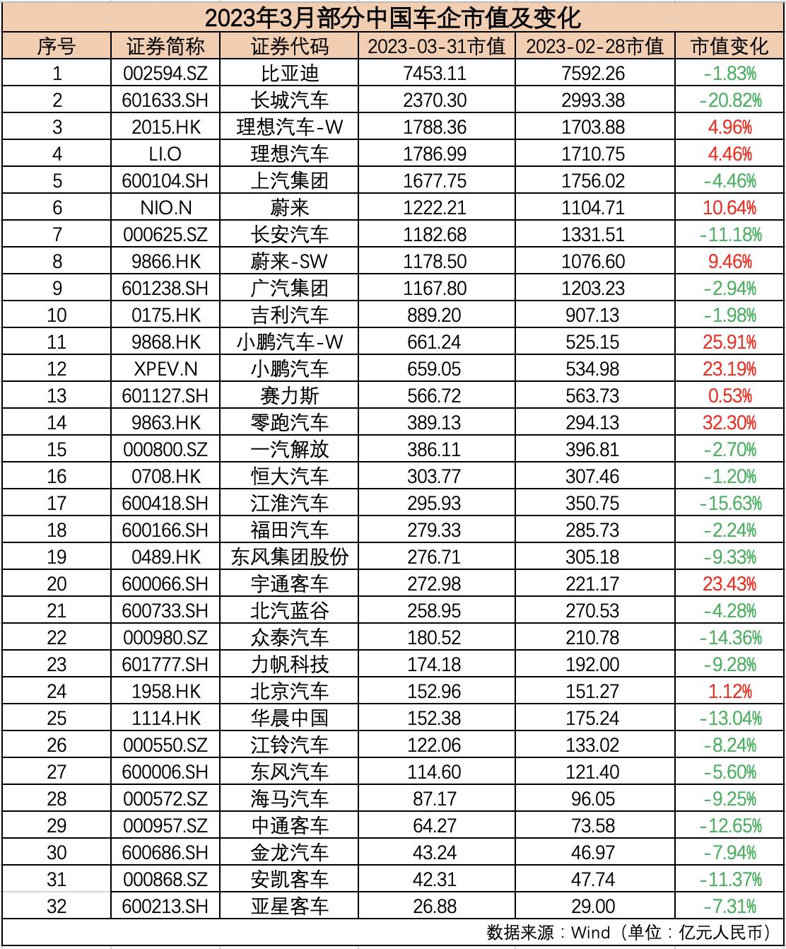 3月汽车市值排名,2022年汽车股市值