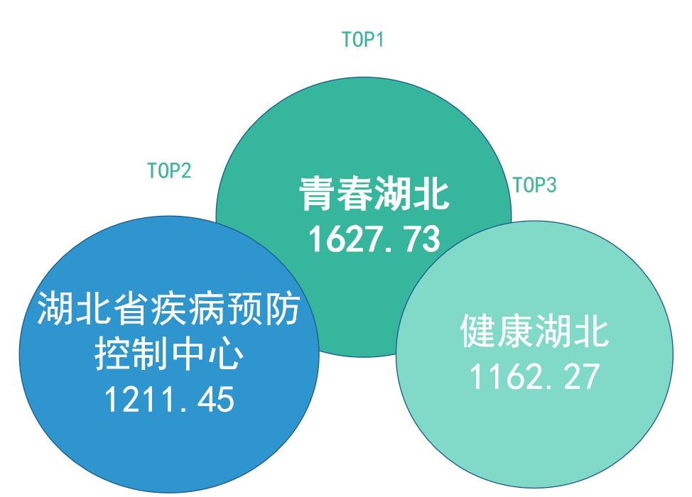 湖北文旅总评榜,湖北文旅三月份政务榜单