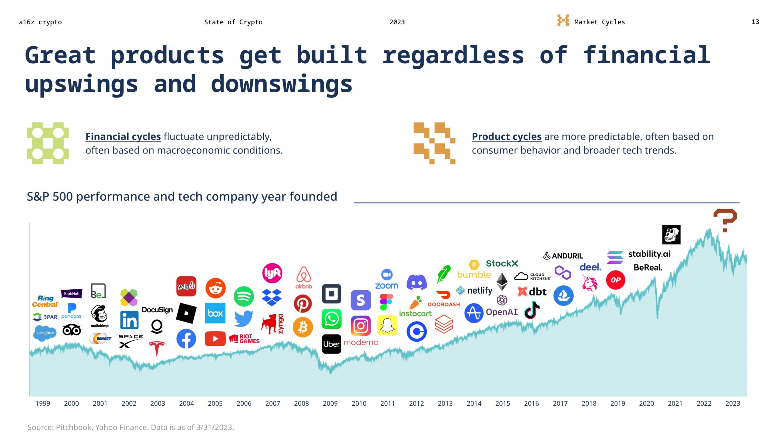 a16z：2023年加密货币状况报告
