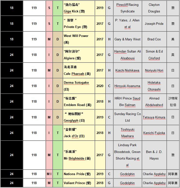 世界马匹最新排名出炉，谁是第一？