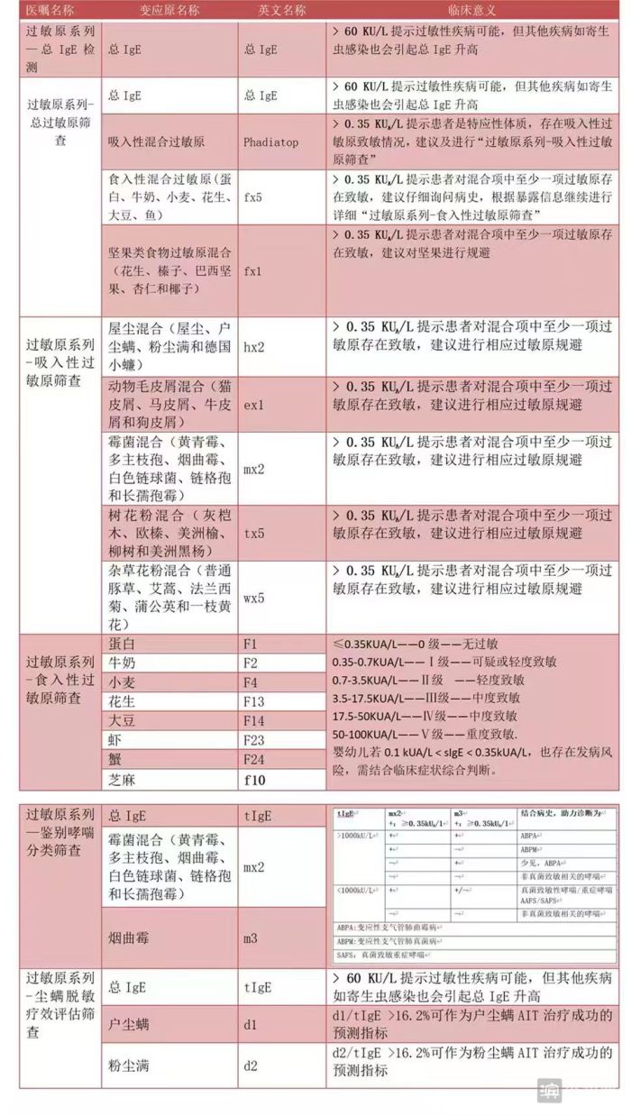 滨州市人民医院采用Phadia250平台提升过敏性疾病诊疗水平
