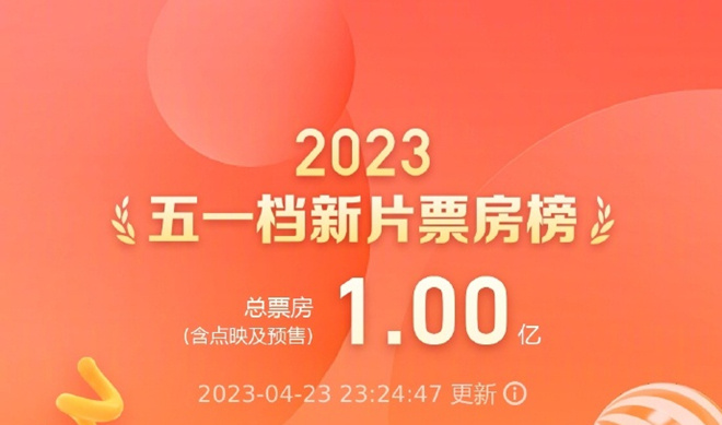 2023五一档总票房破15亿,长空之王领跑五一档预售票房榜