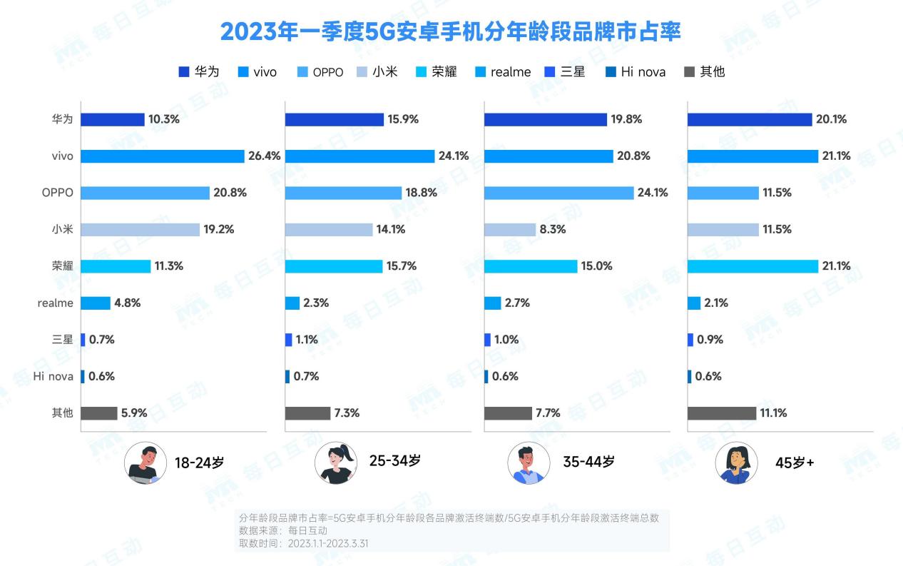 2023年第一季度5g手机报告,2023第一季度5g手机占有率