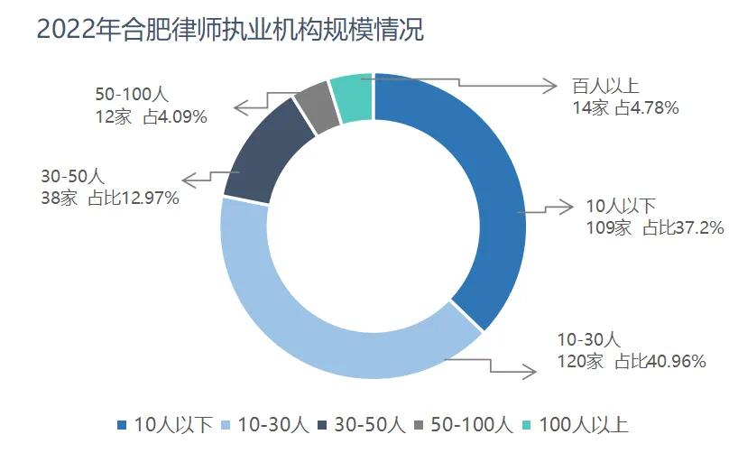 合肥市执业律师有多少人,律师人数突破70万