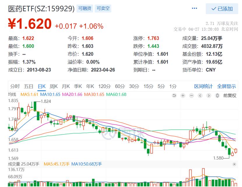 医药etf最新走势,今日股市行情医药etf