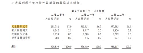再战IPO！这家阿里前员工创立公司来了，97%成本用于“买流量”