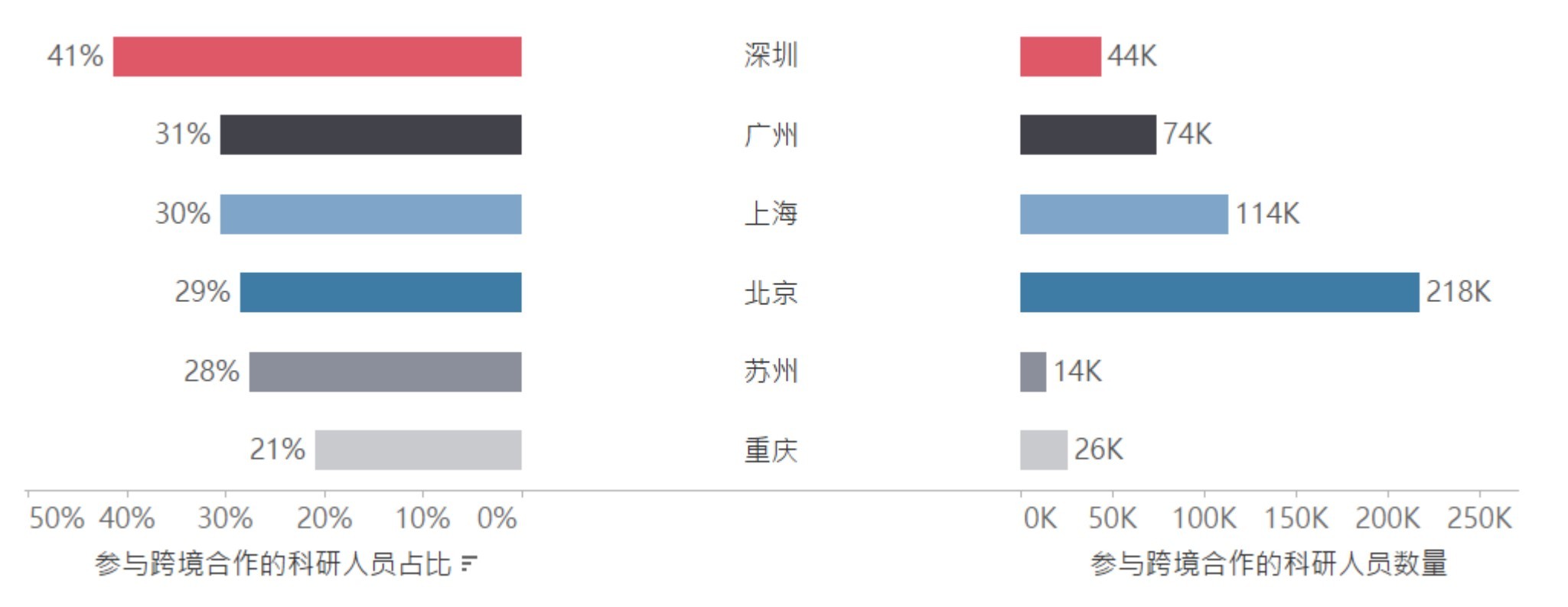 第一！深圳科研人才、学术产出规模增速强劲，超北上广