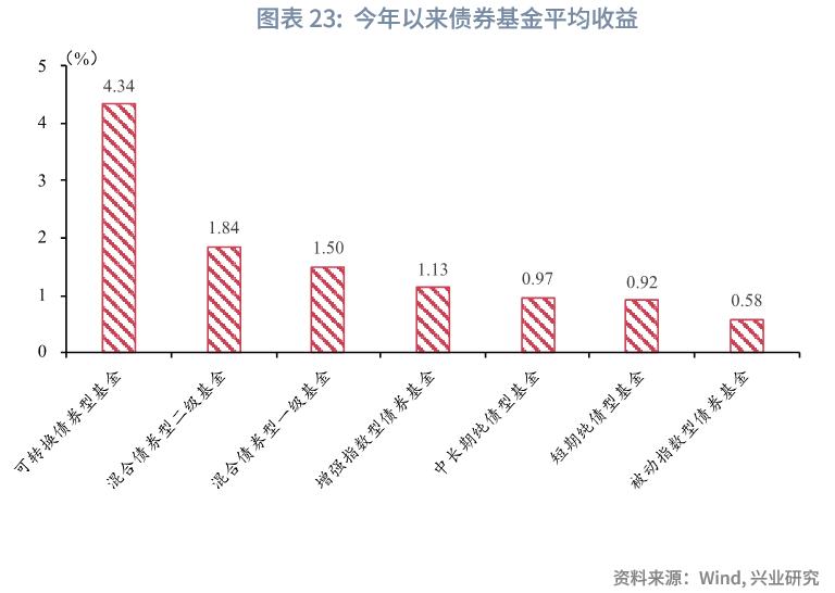 转债基金业绩回暖配置价值凸显,可转债基金和股票型基金