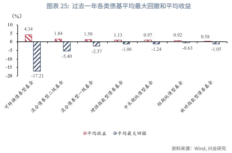 转债基金业绩回暖配置价值凸显,可转债基金和股票型基金