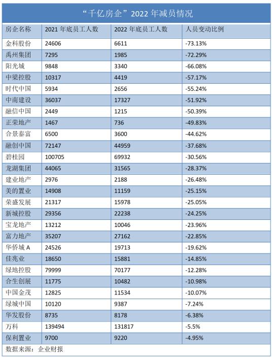 地产人成“2022最惨打工人”：九成房企薪酬下降，20万人出走，高管收入断崖式下滑